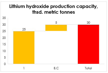 Lithium hydroxide production capacity, thsd.  metric tons