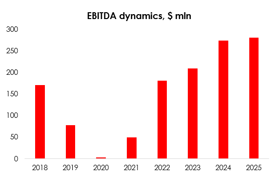 EBITDA history and our projections