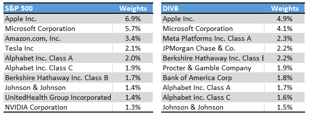 DIVB Holdings