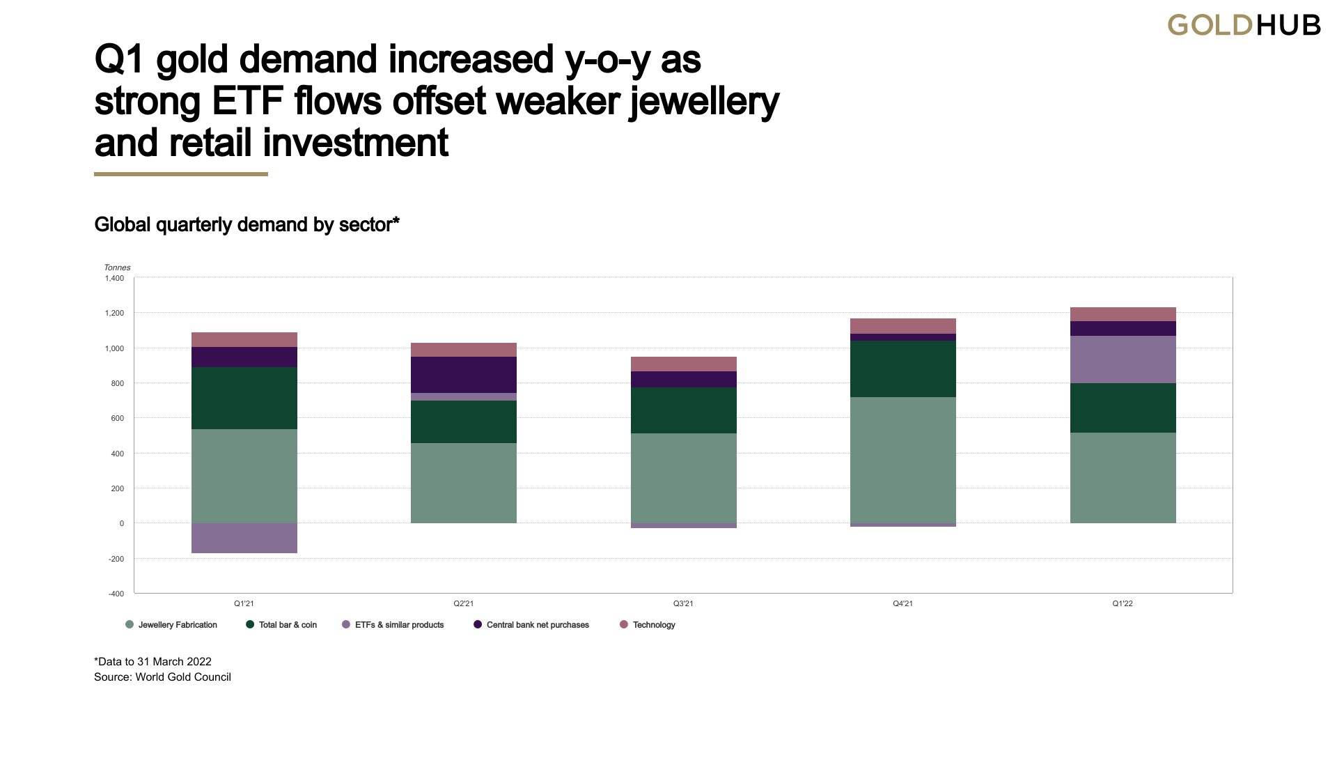 Gold Demand Trends Q1 2022 Seeking Alpha