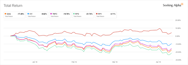 Total returns chart