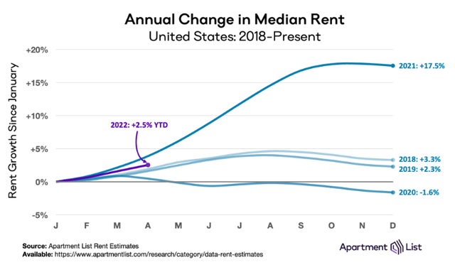 rent growth