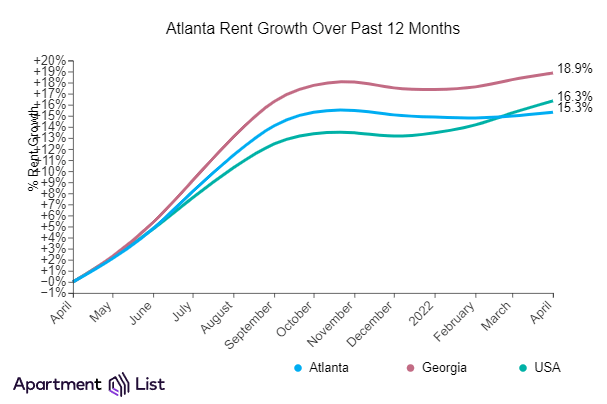 Atlanta rent growth