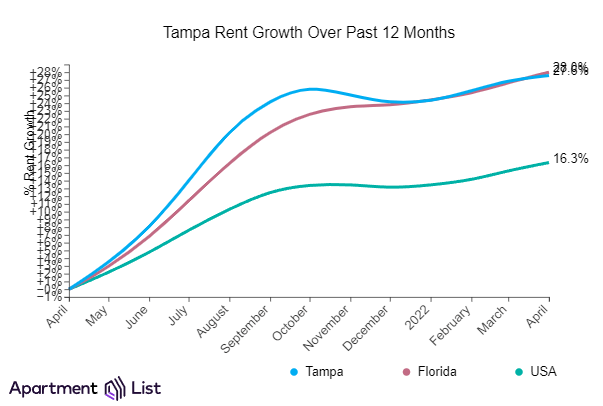 Tampa rent growth