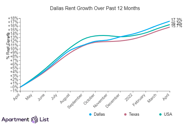 Dallas rent growth