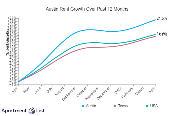 Charlotte rent growth