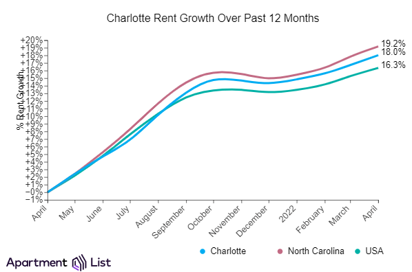Charlotte rent growth