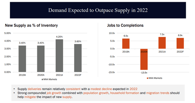 MAA new supply growth vs jobs