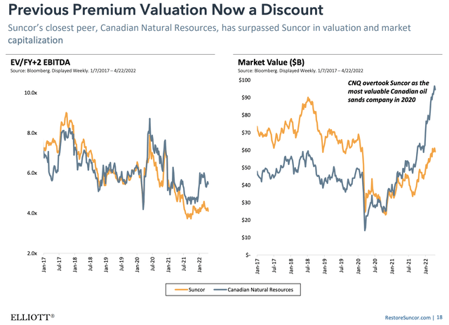 Previous premium valuation now a discount