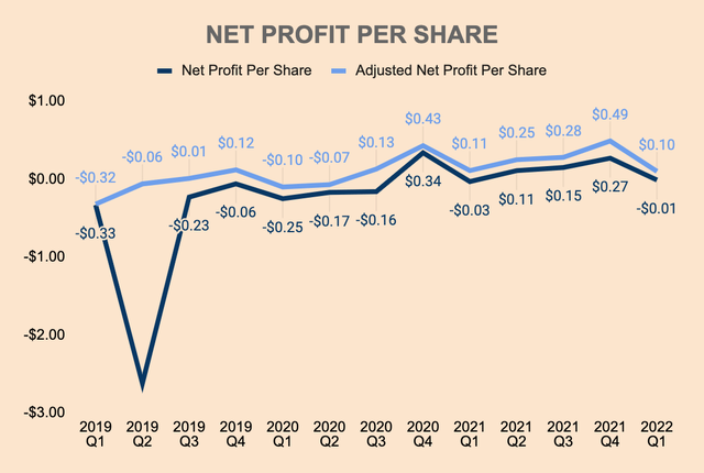 Pinterest Net Profit Per Share