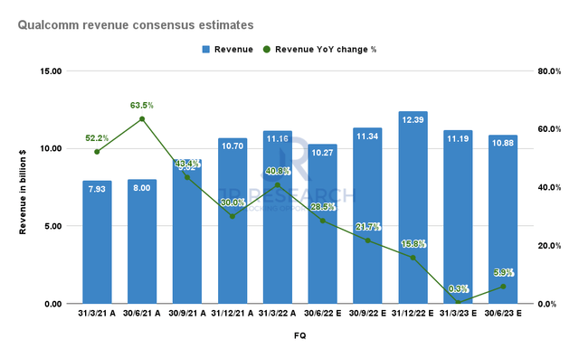 Qualcomm revenue consensus estimates