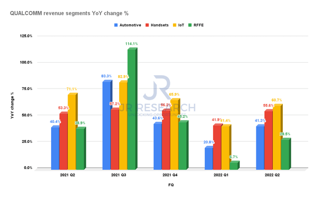 Qualcomm revenue segments YoY change %