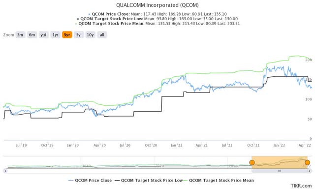 QCOM stock consensus price targets Vs. stock performance