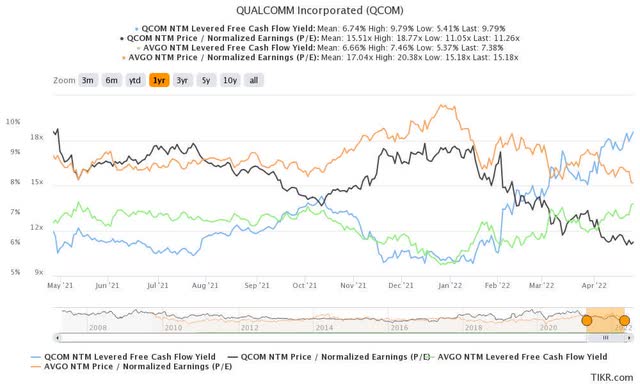 QCOM stock NTM normalized P/E and NTM FCF yields %