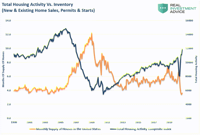 Housing construction activity vs. housing supply