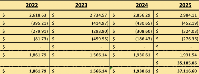 Projected future cash flows for my dcf