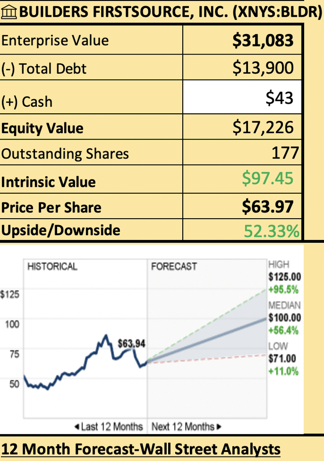 Calculation of the intrinsic value
