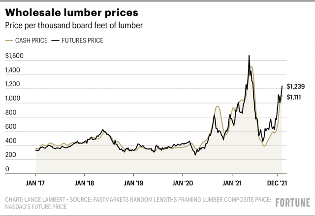 wood prices in the past