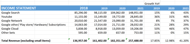 Google Income Statement