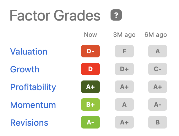 MSFT factor grades