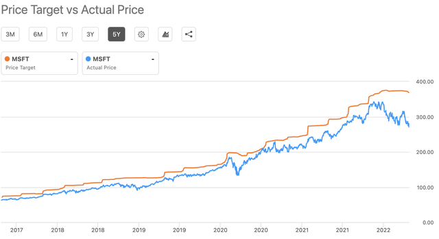 Microsoft price vs. target price