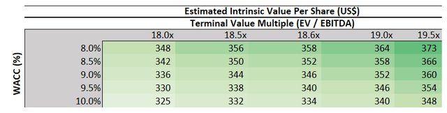 Microsoft Valuation Analysis