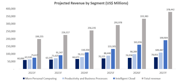 Microsoft Projected Revenues