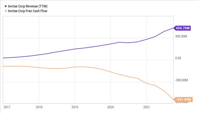 Invitae Free Cash Flow
