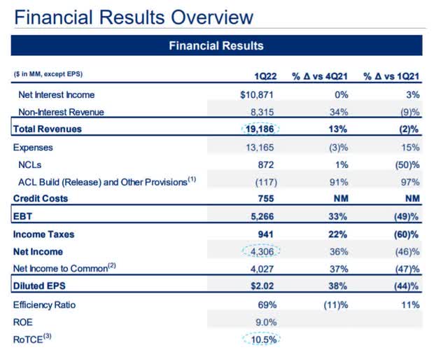 Citigroup: A Value Trap (NYSE:C) | Seeking Alpha