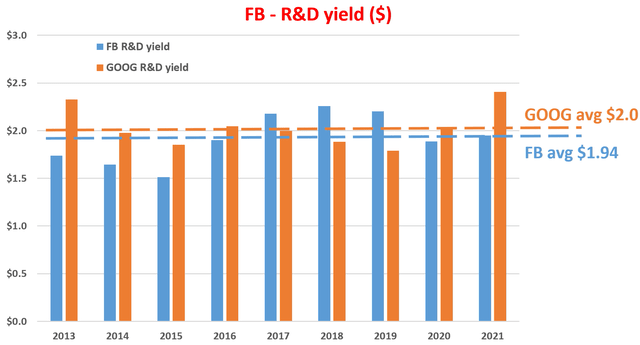 FB R&D yield