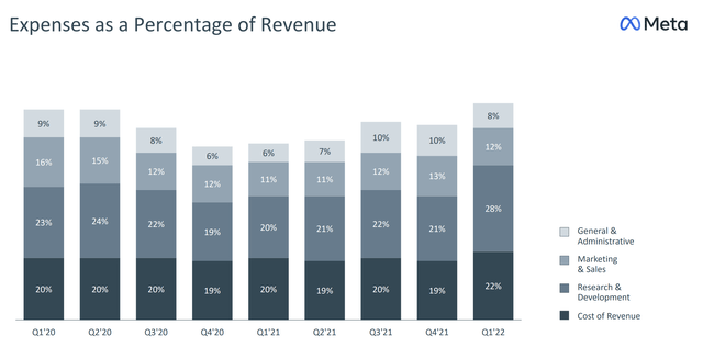 Expenses as a percentage of revenue