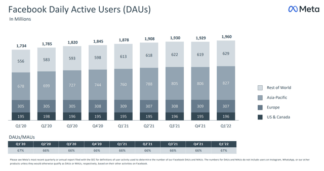 Facebook daily active users