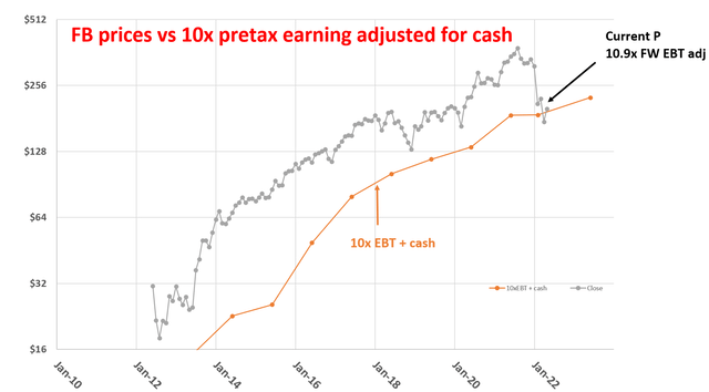 FB prices vs 10x pretax earnings adjusted for cash