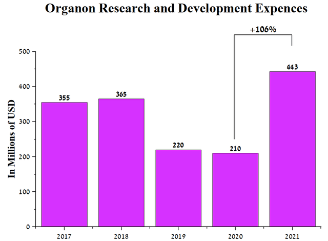 Organon Stocks