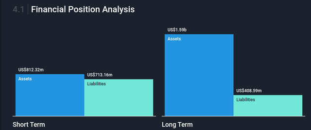 Dynatrace Financial position