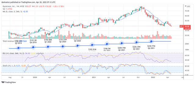 DT stock chart