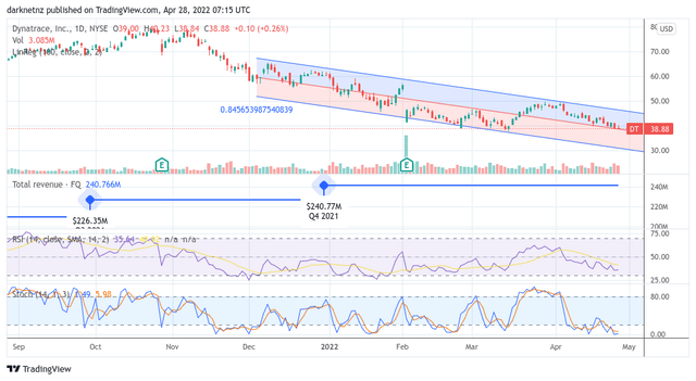 Dynatrace stock technical chart 