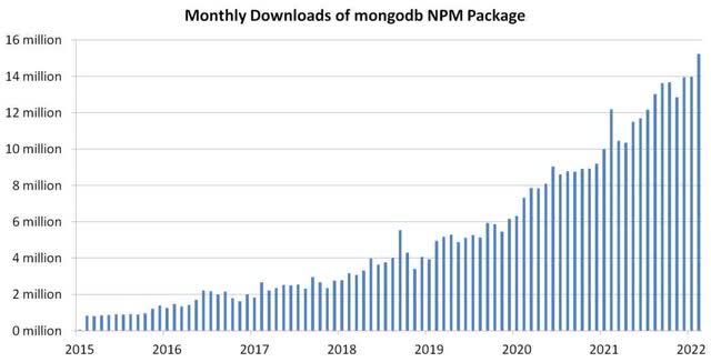 MongoDB Open source downloads