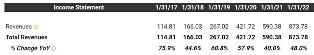 Revenue Growth at MongoDB