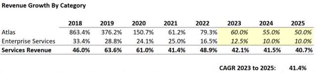 Tweaking MongoDB Growth Estimates