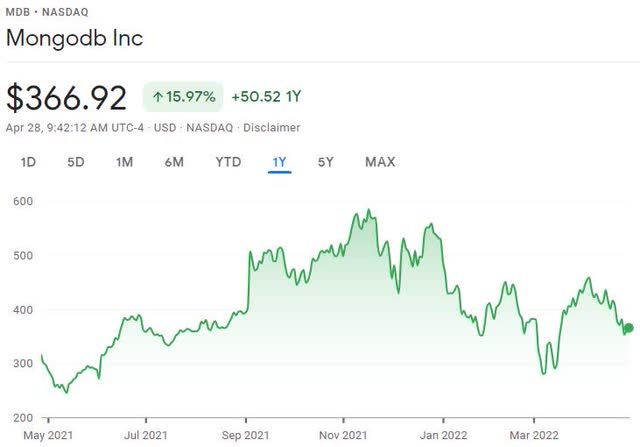 MongoDB Price Chart