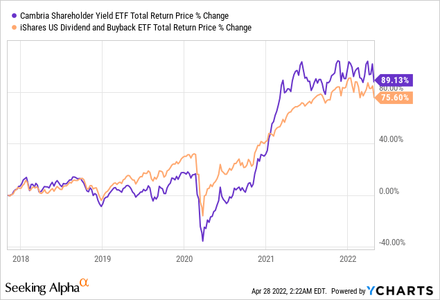 DIVB vs SYLD price