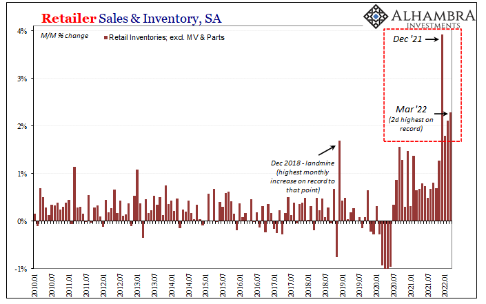 Historic inventory continued in March, but is it all price illusion, too? |  Seeking Alpha