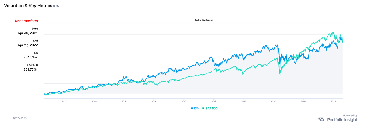 IDA underperformed SPY over the past decade