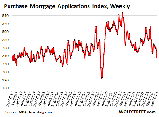 Index of mortgage purchase requests, weekly