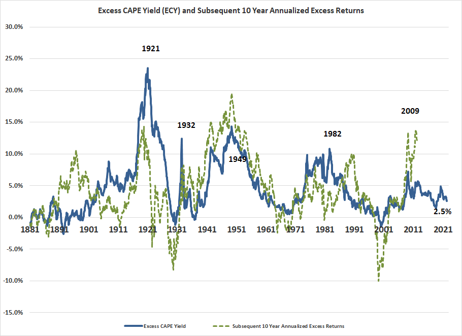 Excess CAPE Yield