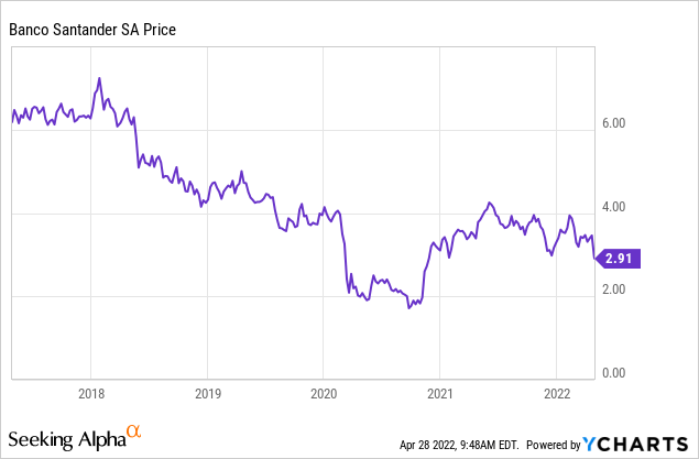 Santander Stock