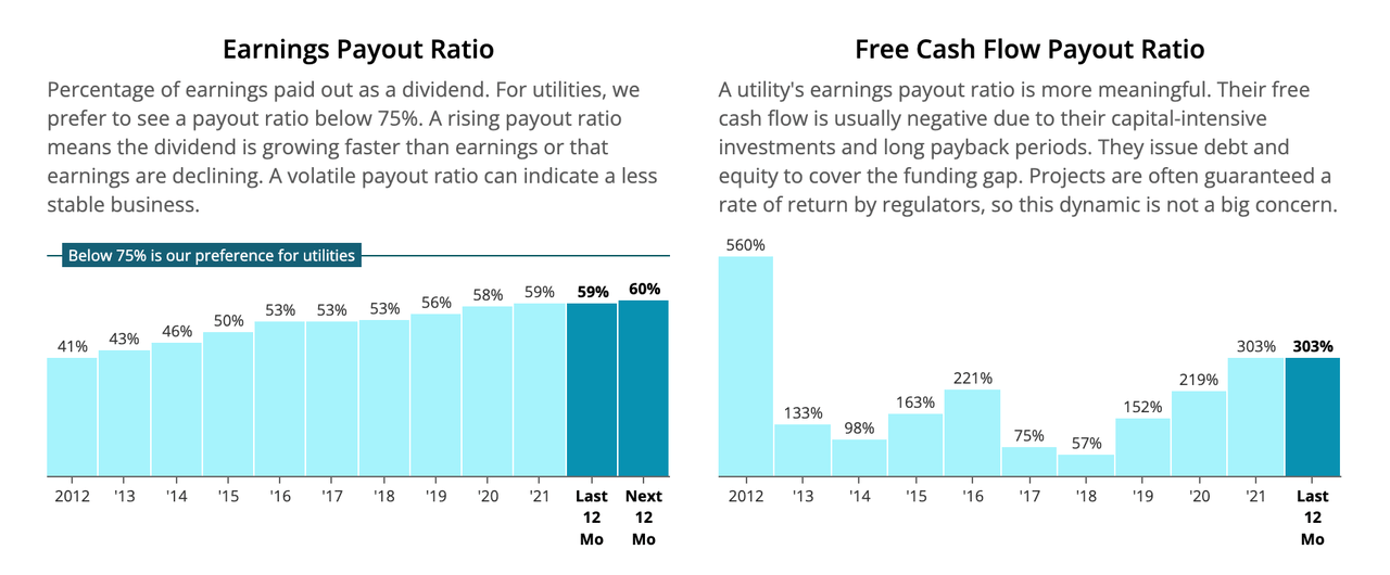 IDA earnings and free cash flow payout ratios