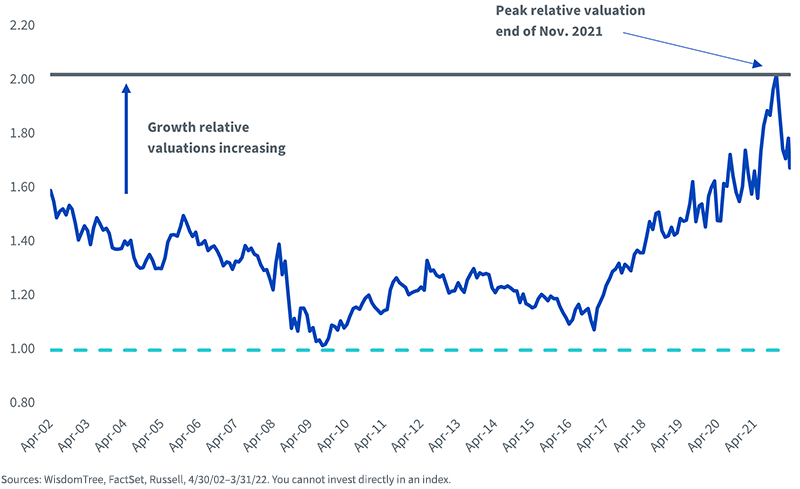 Relative P/E ratios: Russell 1000 Growth/Russell 1000 Value