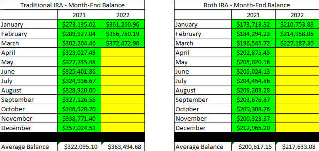 Retirement Account - Month End Balances - March 2022